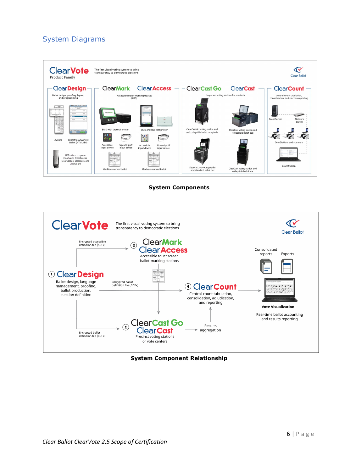 ClearVote 2.5 certification page showing system components and relationships, including ClearAccess, ClearCount, ClearCast, and ClearDesign.