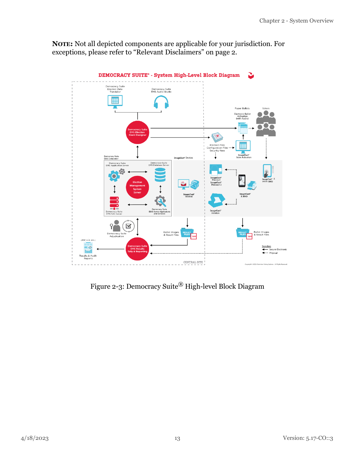 Democracy Suite 5.17-CO high-level block diagram showing EMS services, ImageCast devices, secure electronic transfers, and physical result transfers.