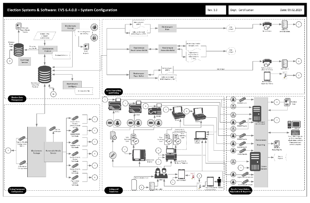 EVS 6.4.0.0 certification system diagram showing election-data management, equipment configuration, voting and tabulation devices, and results consolidation infrastructure.