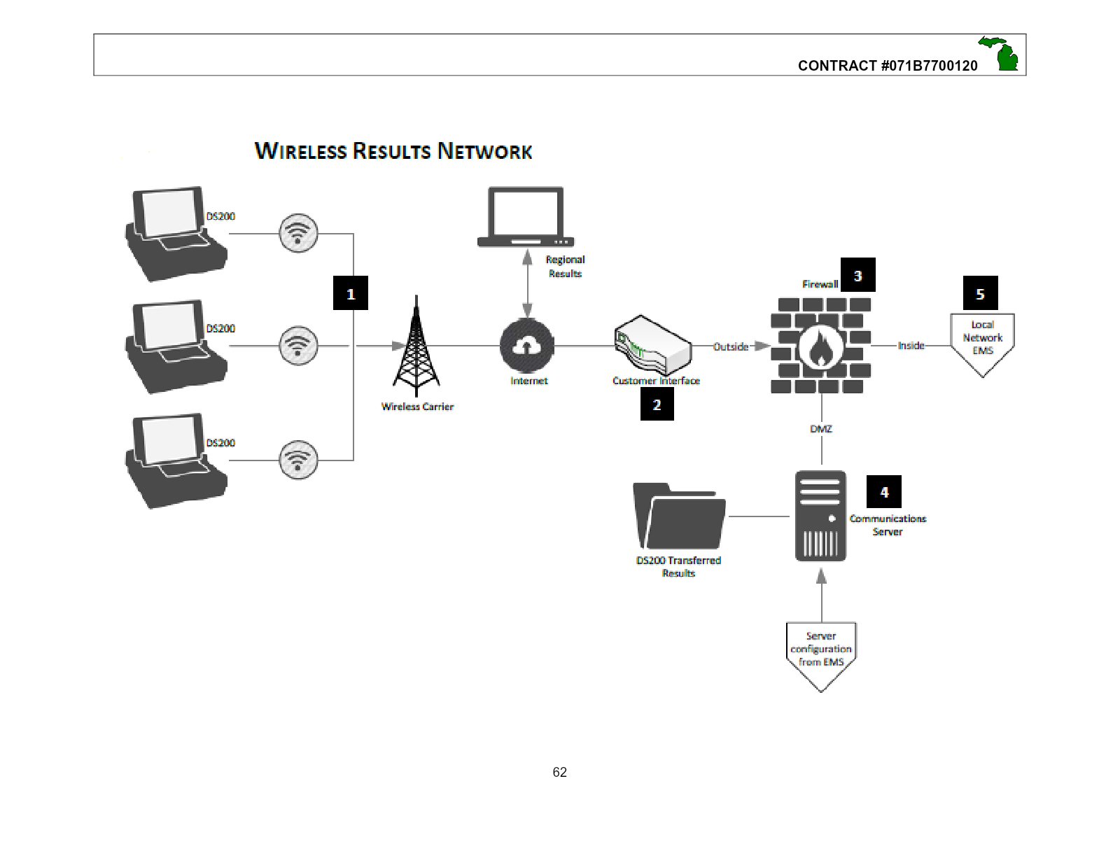 Historical Michigan vendor diagram showing DS200 units, a wireless carrier, customer interface, firewall and DMZ, communications server, and local election-management network.